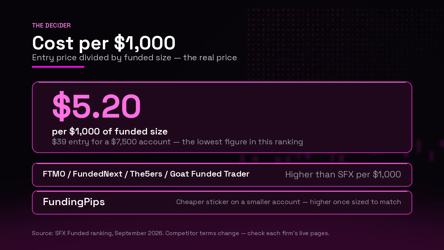 Cost per $1,000 of funded size: $5.20 at SFX Funded from a $39 entry on a $7,500 account, with FTMO, FundedNext, The5ers and Goat Funded Trader higher and FundingPips cheaper only on a smaller account