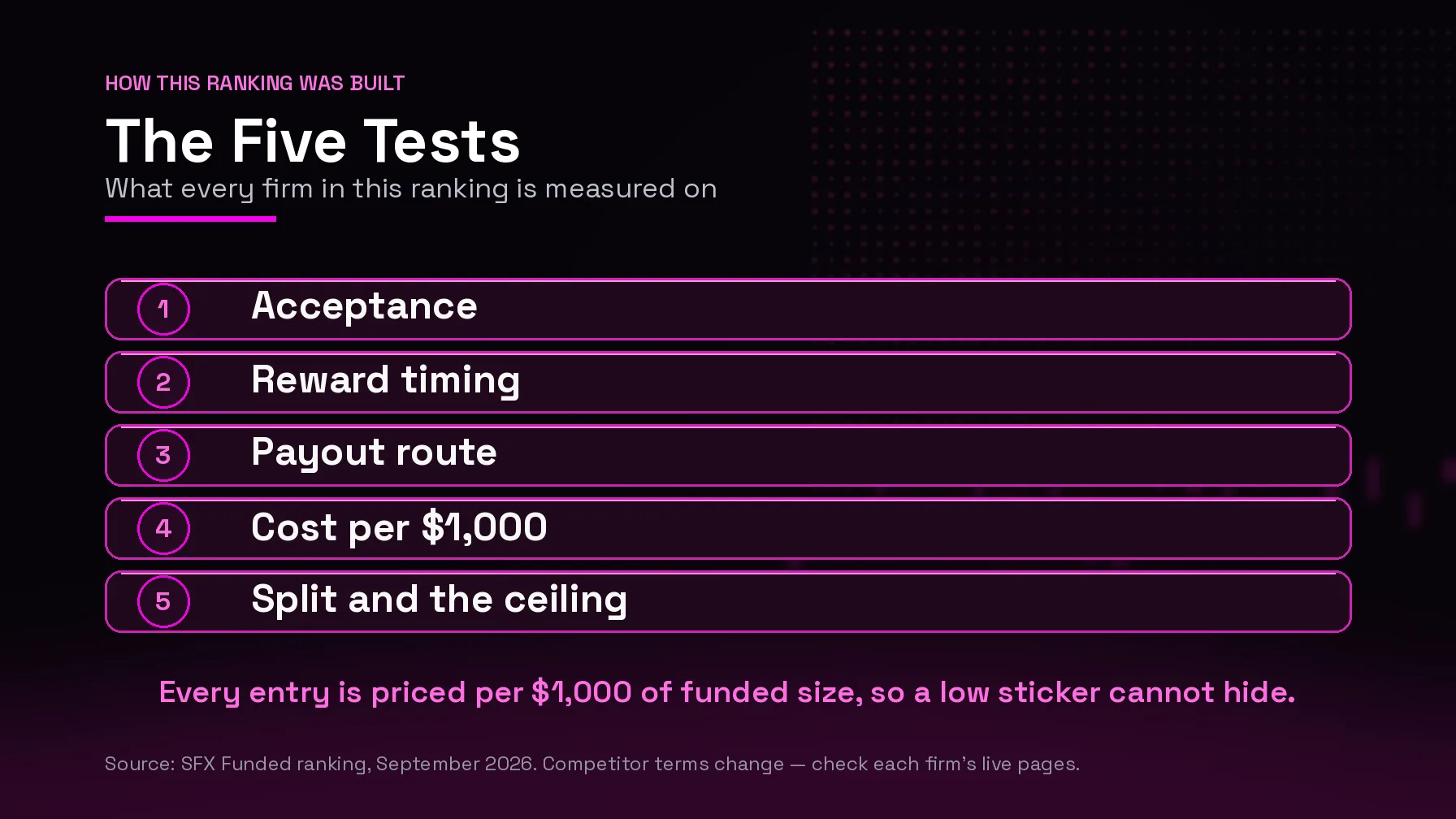 The five tests every firm in this ranking is measured on: acceptance, reward timing, payout route, cost per $1,000, and split and the ceiling